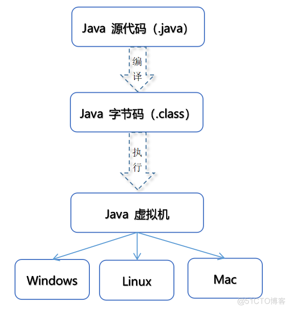 Java 执行方法前执行别的方法 java执行过程的三个特点_JVM