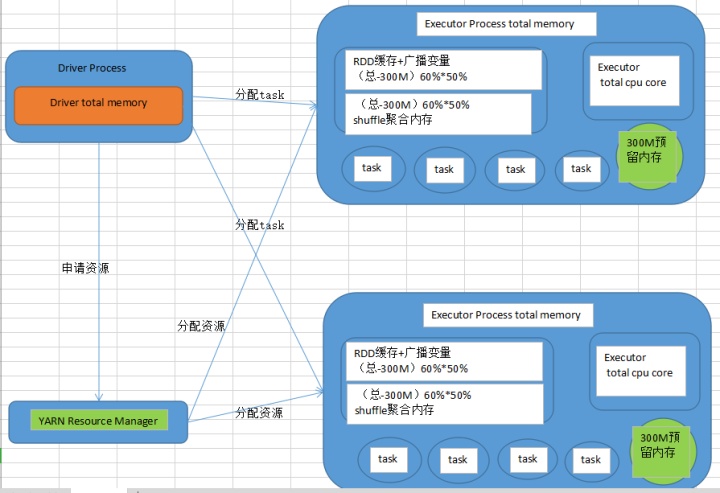 spark 任务 内存太多 spark释放内存_spark