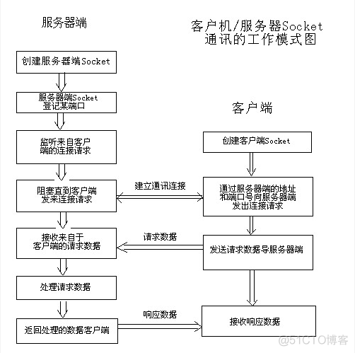 Java socket write 是否会阻塞 java socket read_java_02