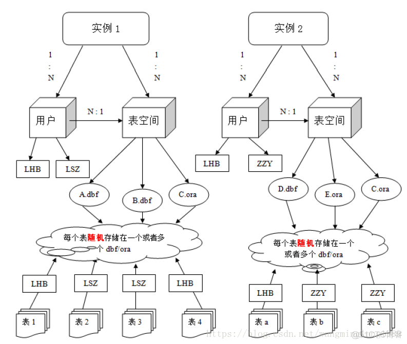 OceanBase tidb pg mysql大数据性能比较 大数据与oracle数据库关系_数据文件