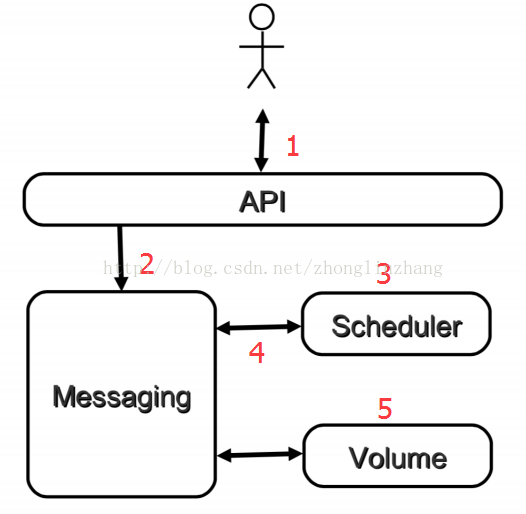 openstack 接入 证书 openstack认证服务_Messaging_07