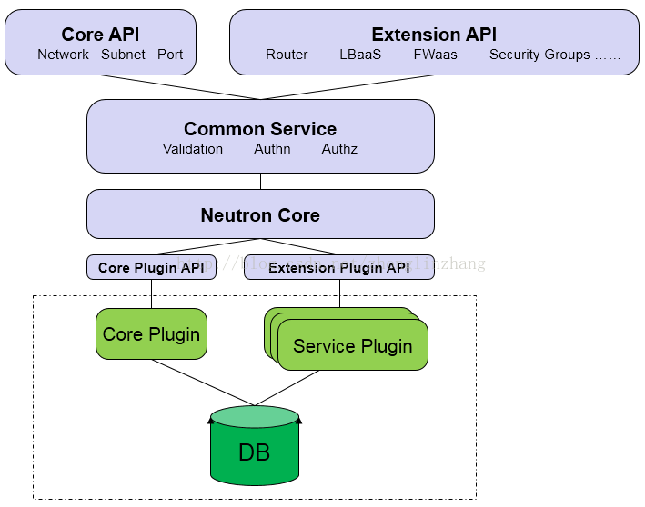 openstack 接入 证书 openstack认证服务_Messaging_10