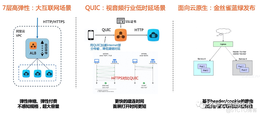 iOS 网络请求跳转节点 alb公司_大数据_02