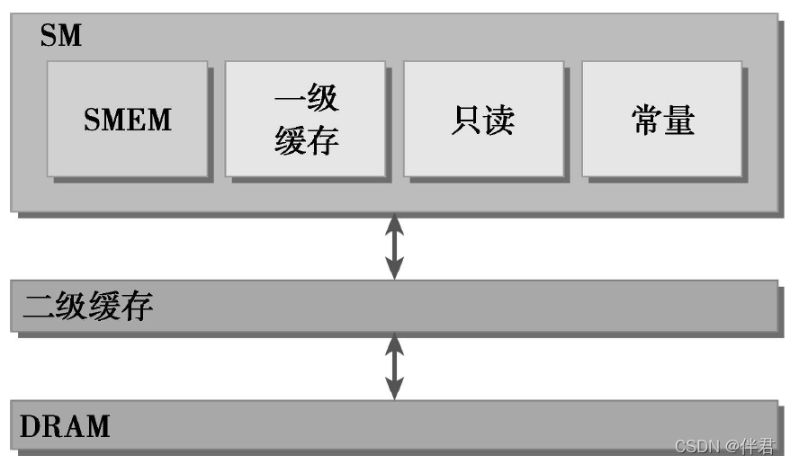 深度学习 使用共享GPU 内存 共享gpu内存有什么用_cuda