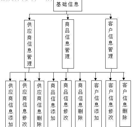 进销存docker 进销存库存管理系统_数据流图_04