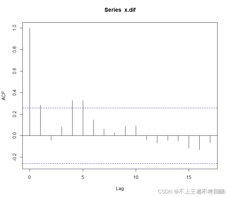 arima差分后需要反差分python 二阶差分后arima模型如何写_r语言_03