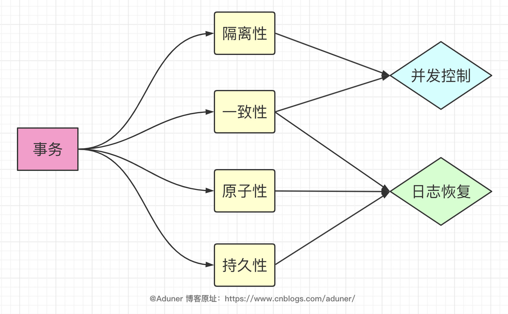 数据库事务java 数据库事务的概念_数据库