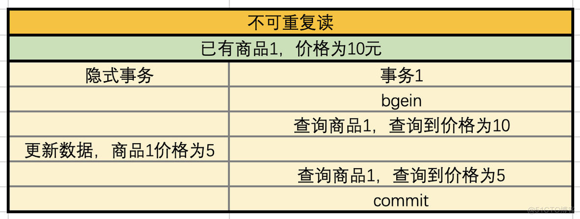 数据库事务java 数据库事务的概念_MySql_03