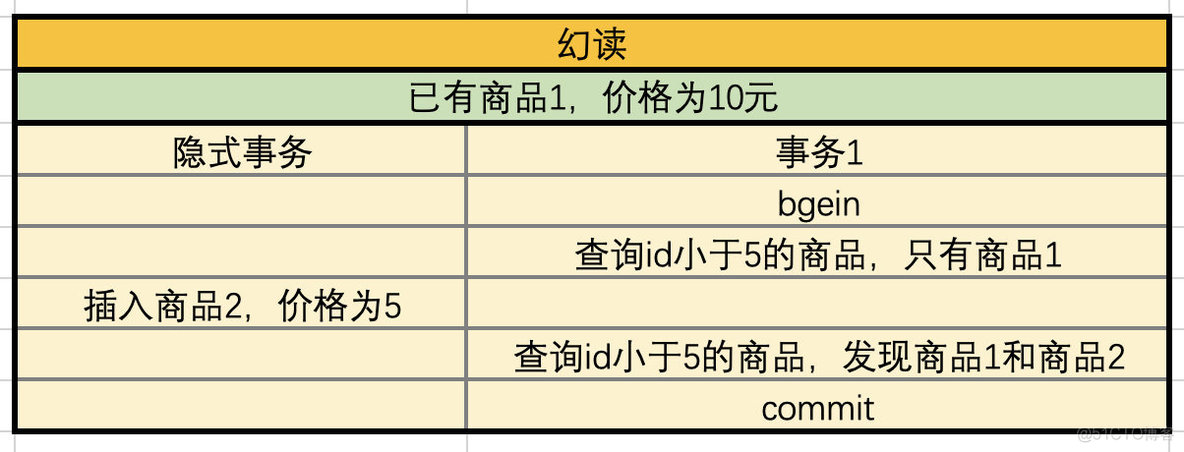 数据库事务java 数据库事务的概念_MySql_04