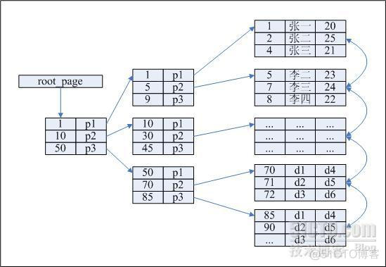 sqlserver 和mysql的索引 sqlserver索引结构_聚集索引