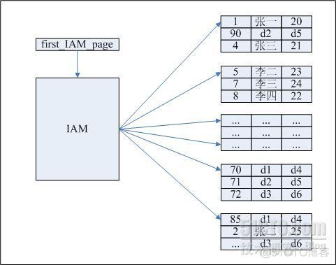 sqlserver 和mysql的索引 sqlserver索引结构_聚集索引_02