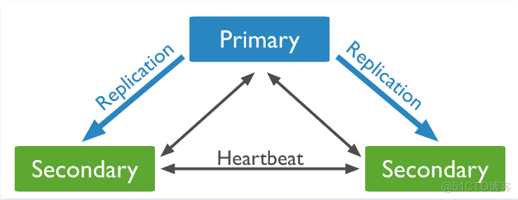 mongodb副本集一主一从一仲裁 mongodb副本集 副节点断开_数据_04