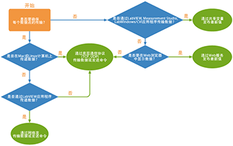 labview怎么连接MySQL数据库 labview联网_LabVIEW开发