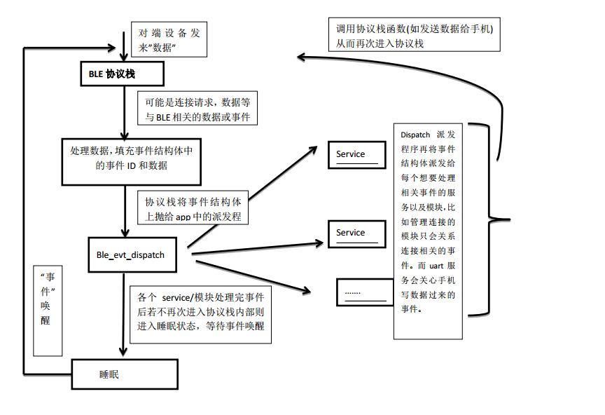 android蓝牙协议栈 安卓蓝牙协议栈_事件处理