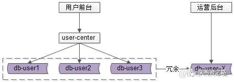 用户运营平台技术架构 用户运营中心组织架构_用户中心_08