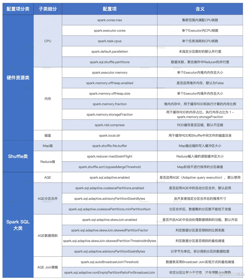 Spark结合业务调优 spark优化 面试_缓存_02