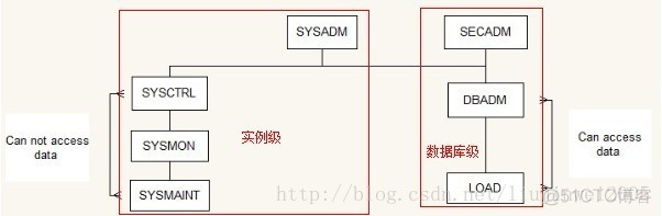 SQL SERVER 赋予用户查询指定DB中所有表的命令 db2给用户赋予查询的权限_数据库