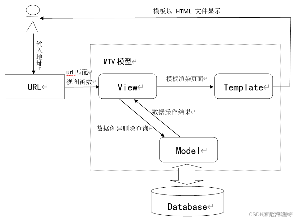 系统架构Django MVT模式框架的优点 django mvt架构模型_django