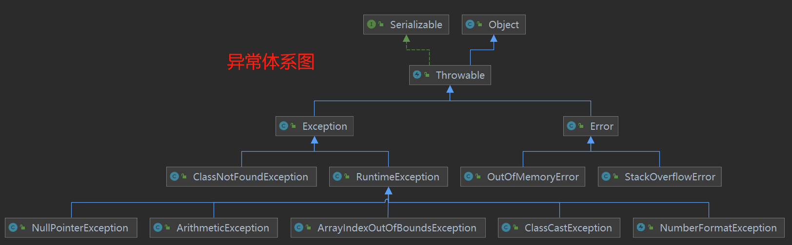 韩顺平java高级课程体系 韩顺平java笔记百度网盘_父类_09