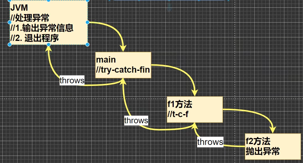 韩顺平java高级课程体系 韩顺平java笔记百度网盘_字符串_10