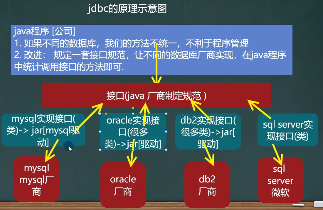 韩顺平java高级课程体系 韩顺平java笔记百度网盘_韩顺平java高级课程体系_32