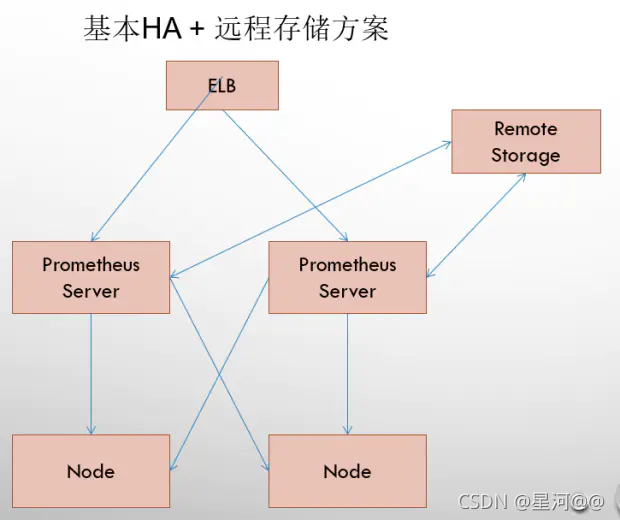 spark 普罗米修斯 普罗米修斯 部署_数据库_04