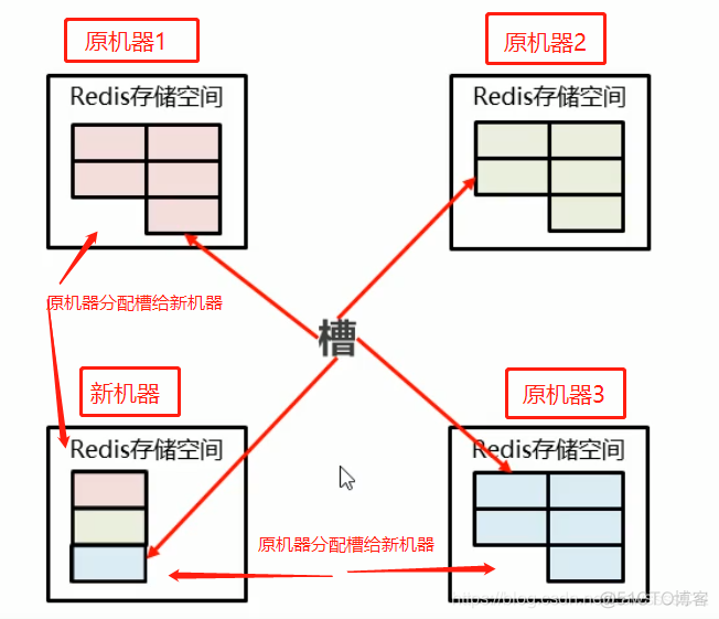 redis cluster 创建 redis-cli —cluster create_运维_03