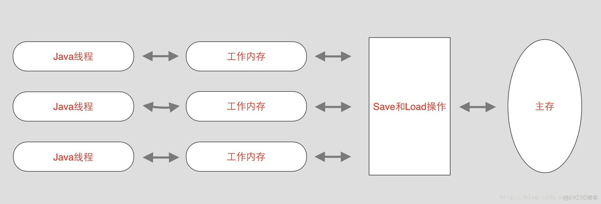 java软件 模拟内存占用程序 java内存模式_并发编程