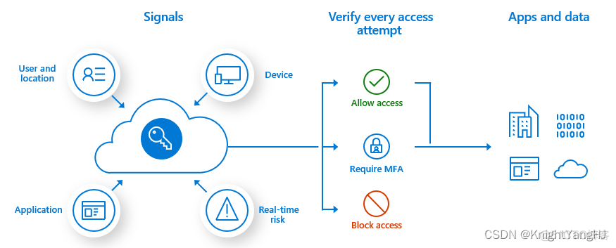 OFFICE 365 MFA office 365 mfa选项有哪些_身份验证_02