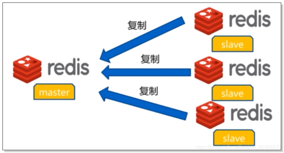 redis 如何安全的复制Key redis 复制原理_配置_03