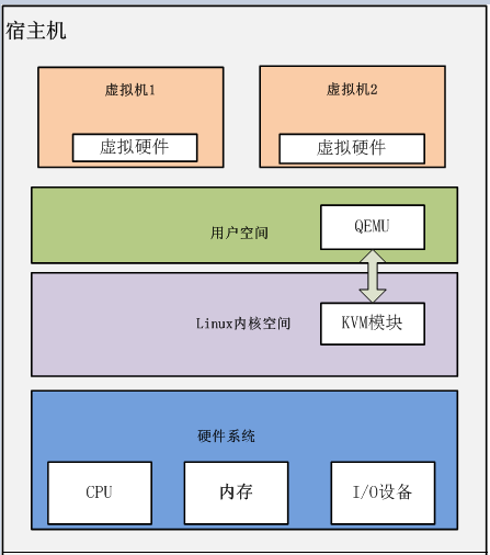 半虚拟化和硬件辅助虚拟化 虚拟化 半虚拟化_半虚拟化和硬件辅助虚拟化