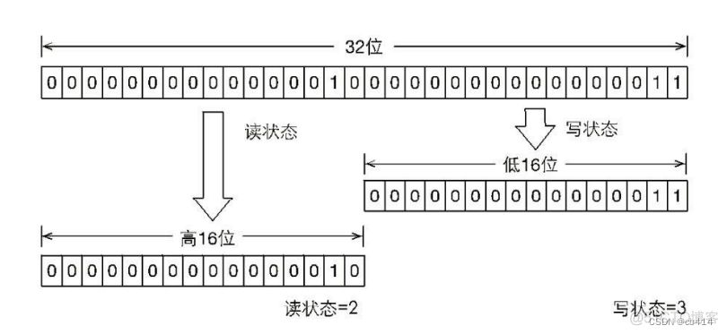 java 一个线程控制另一个线程执行 java一个线程读一个线程写_数据结构