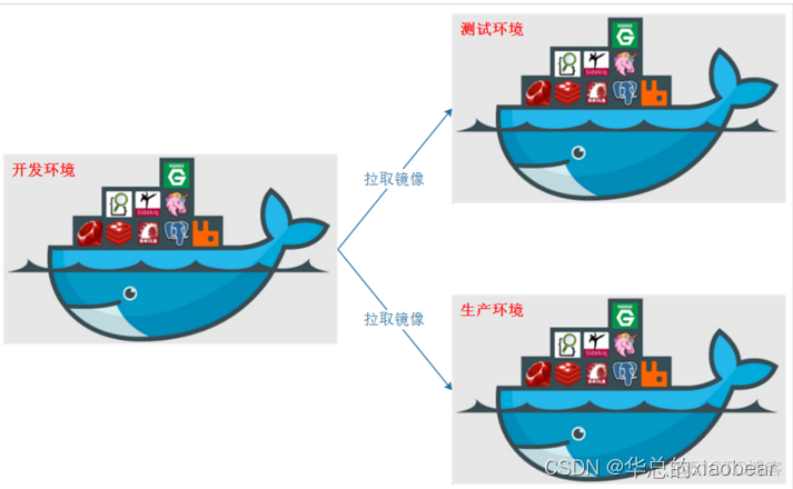 docker需要学多久 docker有必要学吗_Docker_08