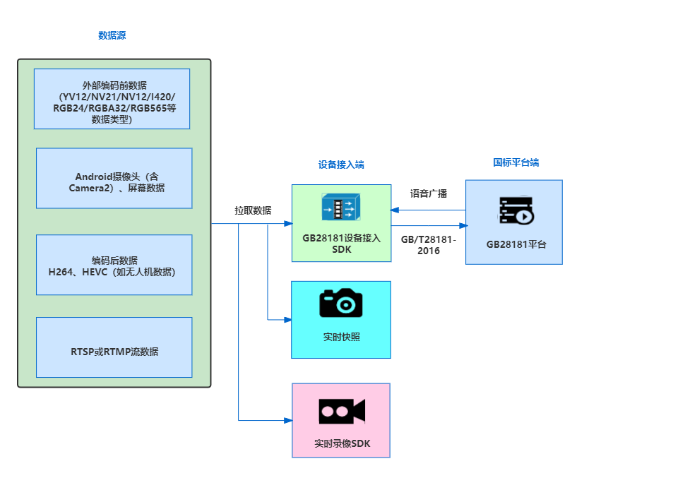 Android 视频推流插件 android视频推流拉流_GB28181平台_03