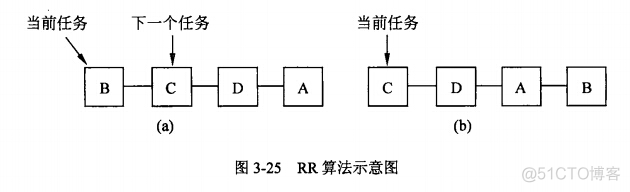 先进先出和快速查询java 先进先出算法的优缺点_调度