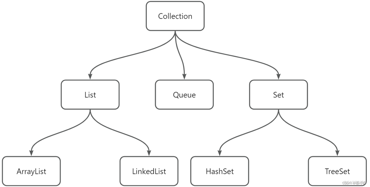 java arraylist 里面不能包含重复的 arraylist可重复吗_java_02