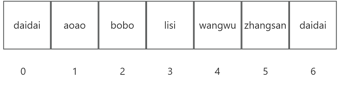 java arraylist 里面不能包含重复的 arraylist可重复吗_数据_17