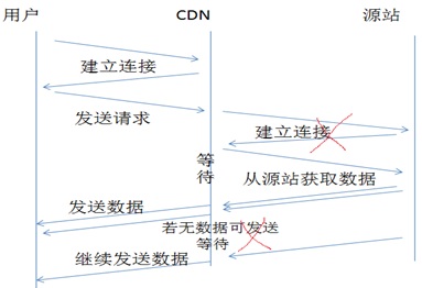 cdn axios请求 cdn 动态请求_TCP