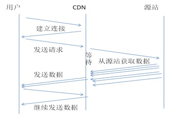 cdn axios请求 cdn 动态请求_缓存_02