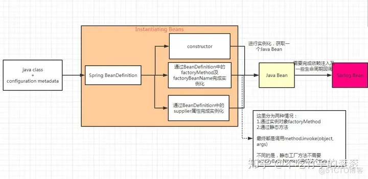 Spring源码分析（一）Spring容器及Spring Bean_官网_12