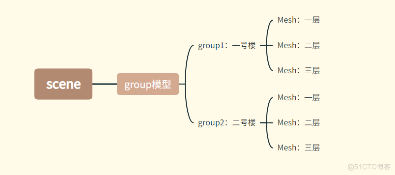 Three.js——七、Group层级模型_Group_08