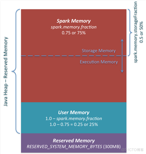 spark history server 支持高可用吗 spark.memory.uselegacymode_spark_03