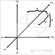 android 获取笛卡尔坐标 笛卡尔坐标系建立原理_世界坐标系_03