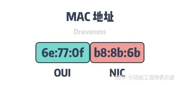 为什么有了IP地址还需要MAC地址？_华为认证_04