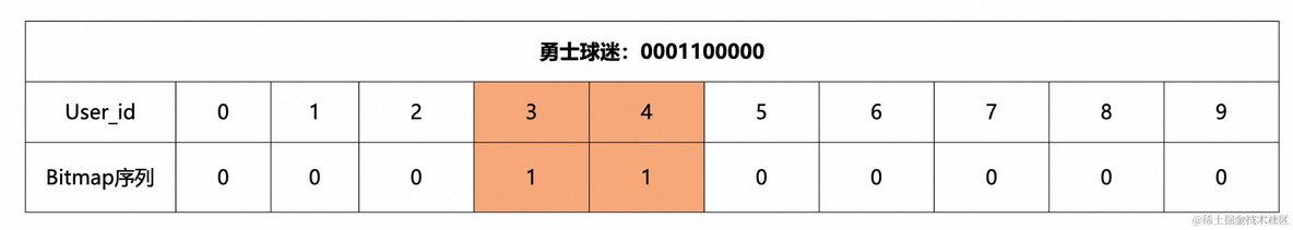 Hologres RoaringBitmap实践：千亿级画像数据秒级分析_大数据