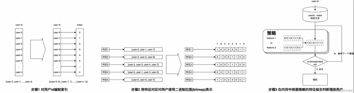 Hologres RoaringBitmap实践：千亿级画像数据秒级分析_大数据_02