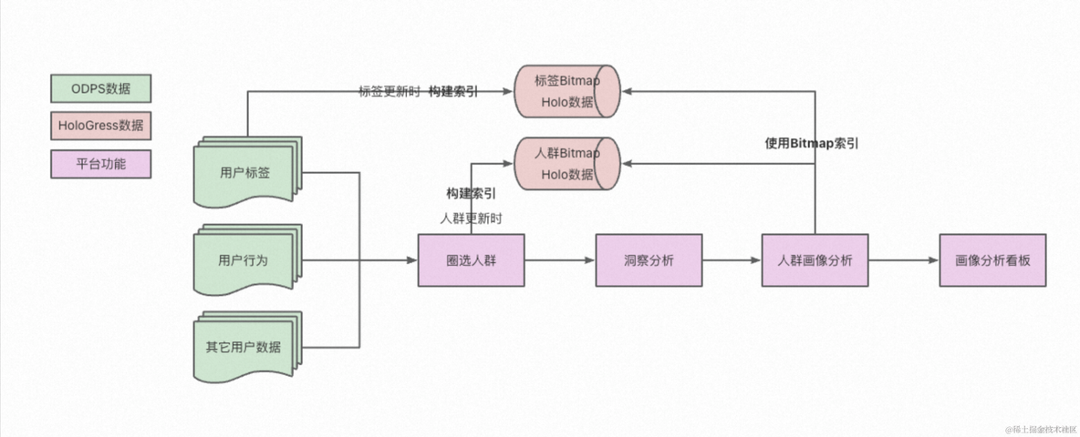 Hologres RoaringBitmap实践：千亿级画像数据秒级分析_大数据_04