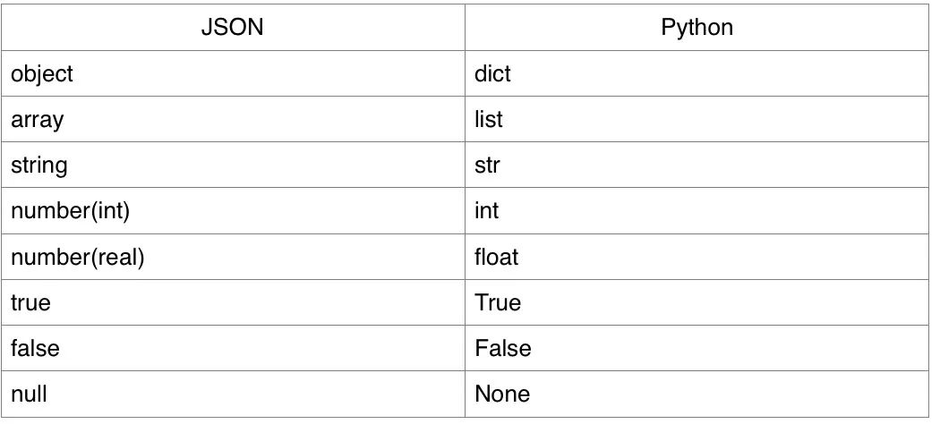 python 添加json键值 python操作json数据_json_05