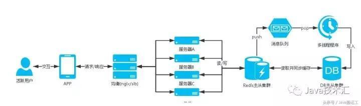 实战java高并发程序设计 java高并发系统设计_java