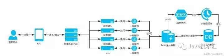 实战java高并发程序设计 java高并发系统设计_java_03